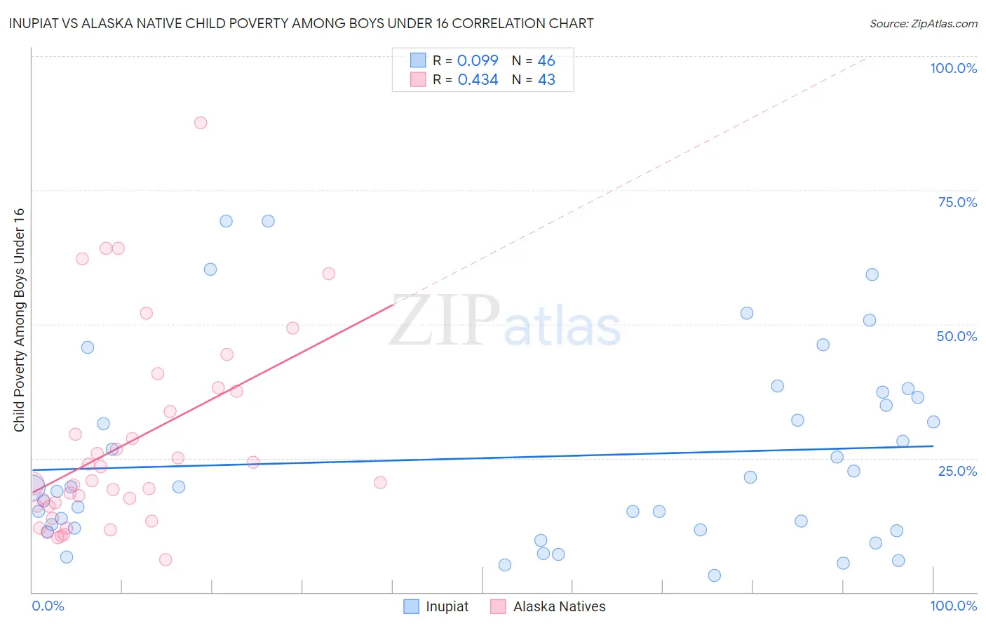 Inupiat vs Alaska Native Child Poverty Among Boys Under 16