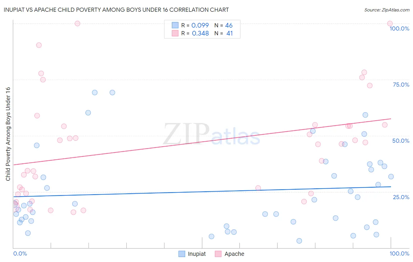 Inupiat vs Apache Child Poverty Among Boys Under 16