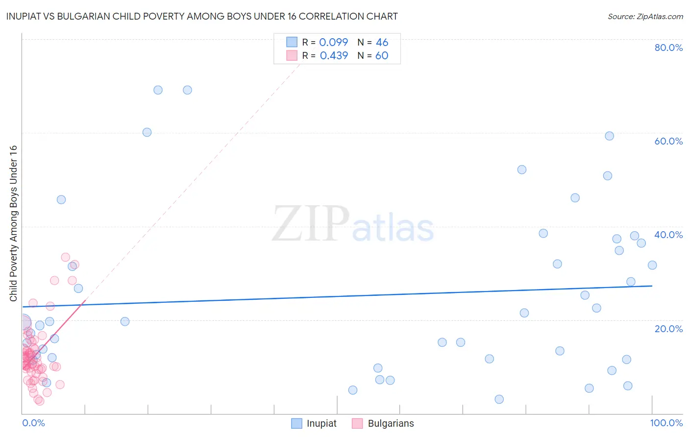 Inupiat vs Bulgarian Child Poverty Among Boys Under 16