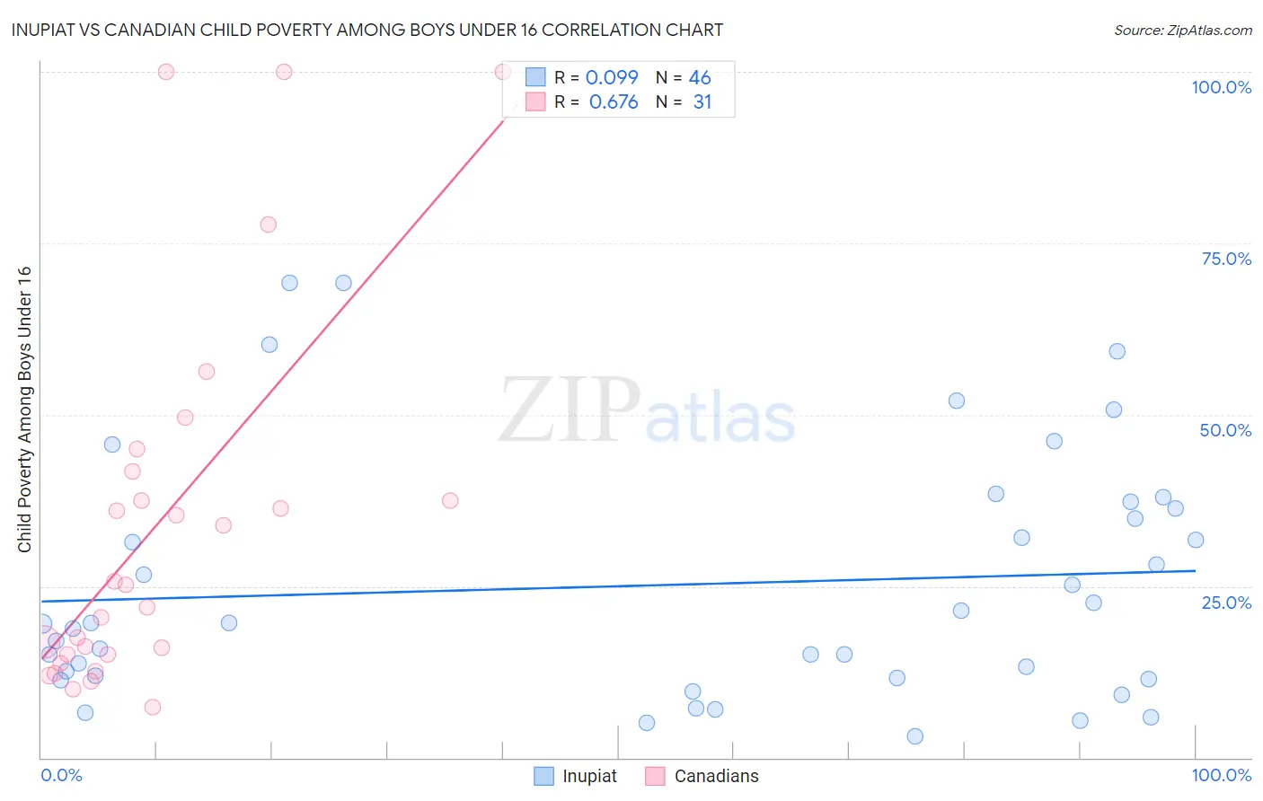 Inupiat vs Canadian Child Poverty Among Boys Under 16