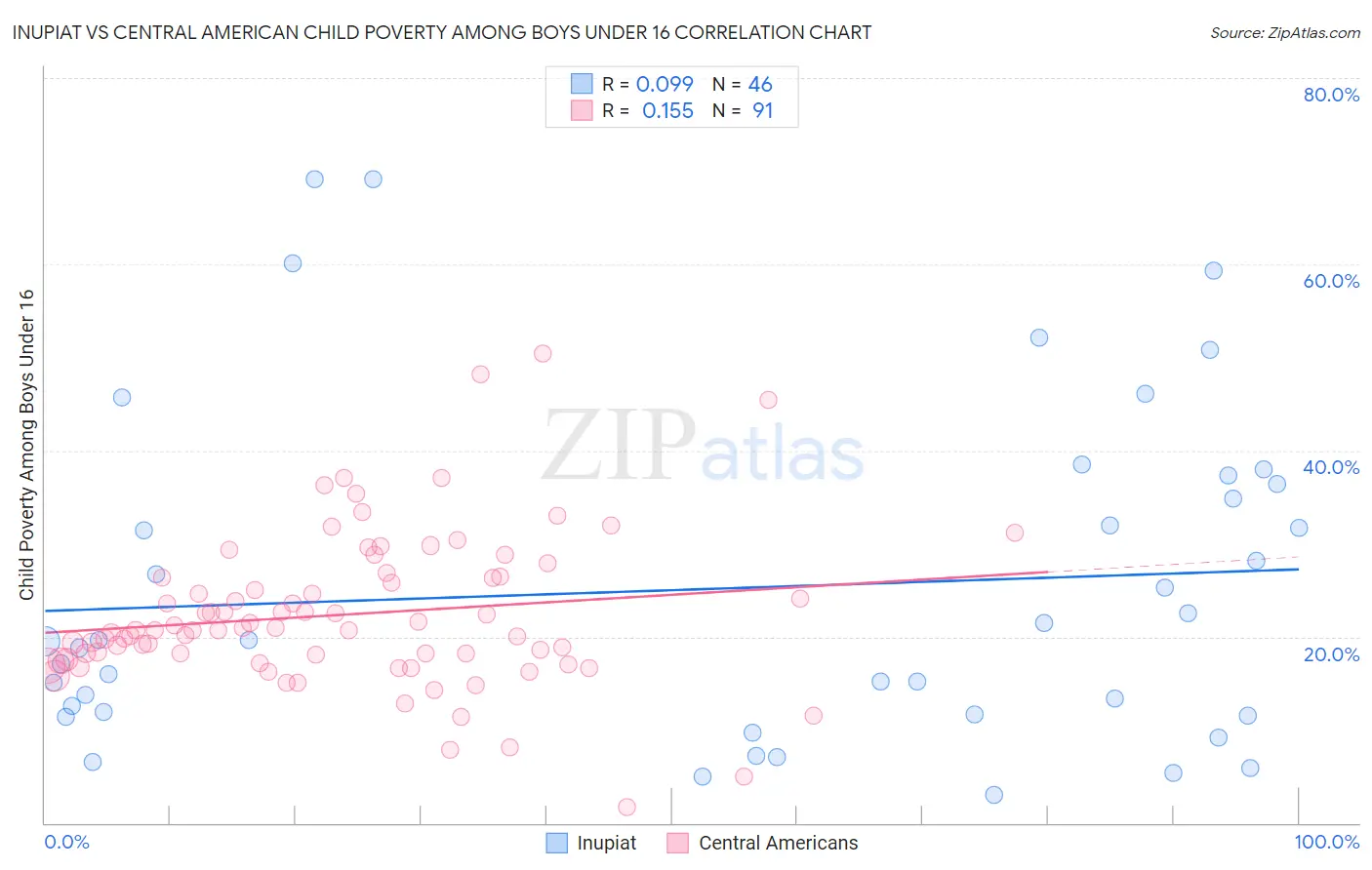 Inupiat vs Central American Child Poverty Among Boys Under 16