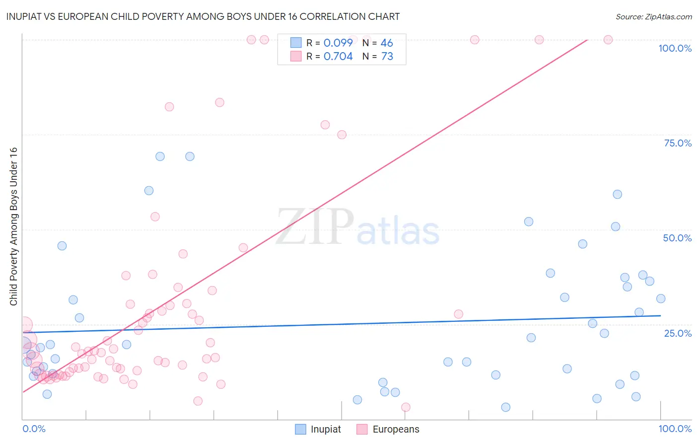Inupiat vs European Child Poverty Among Boys Under 16