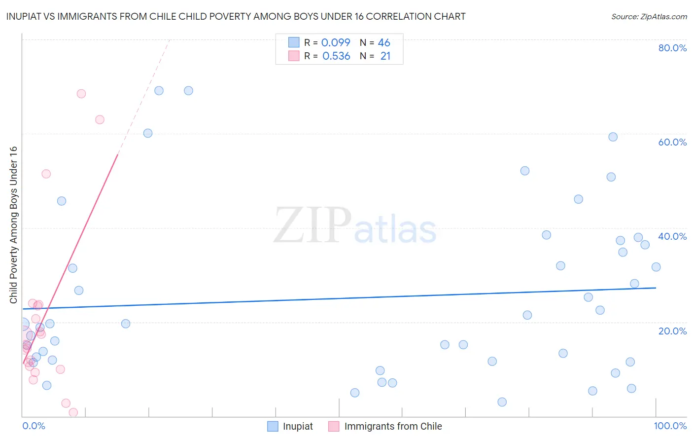 Inupiat vs Immigrants from Chile Child Poverty Among Boys Under 16