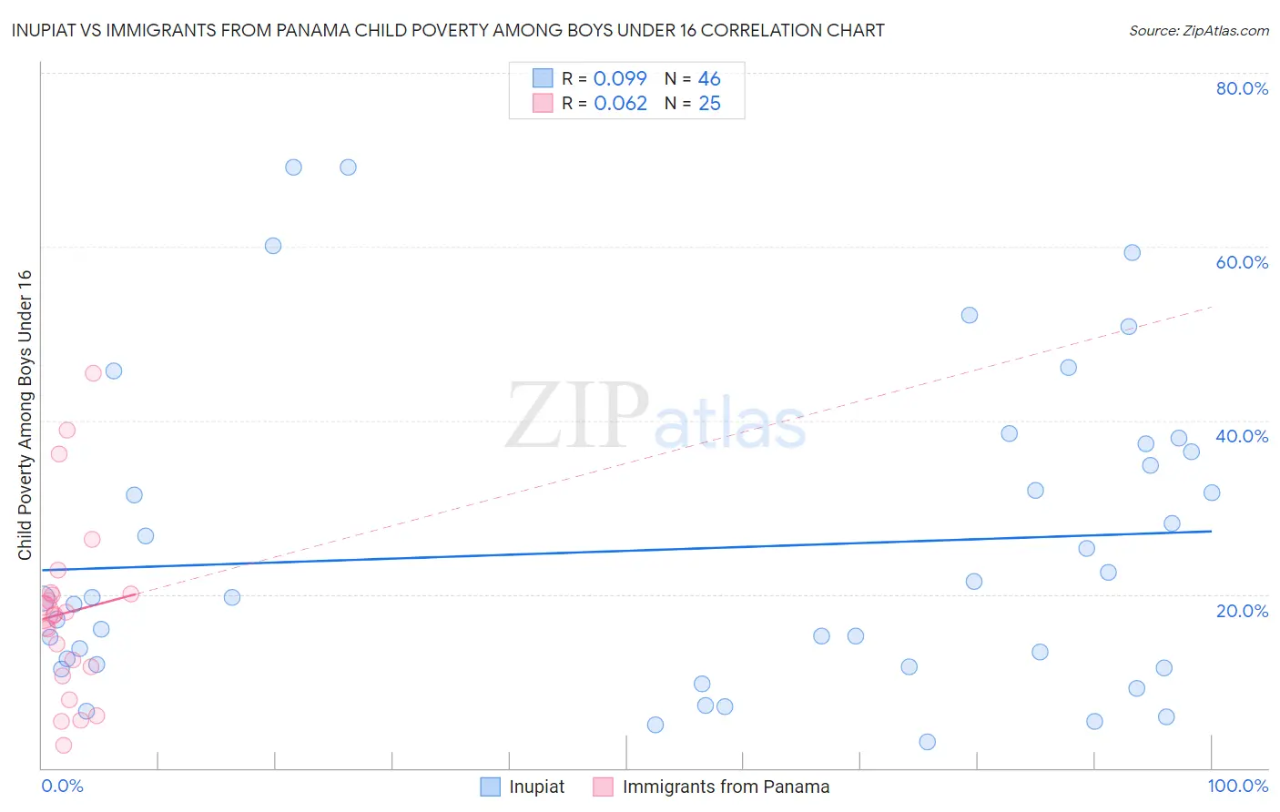 Inupiat vs Immigrants from Panama Child Poverty Among Boys Under 16