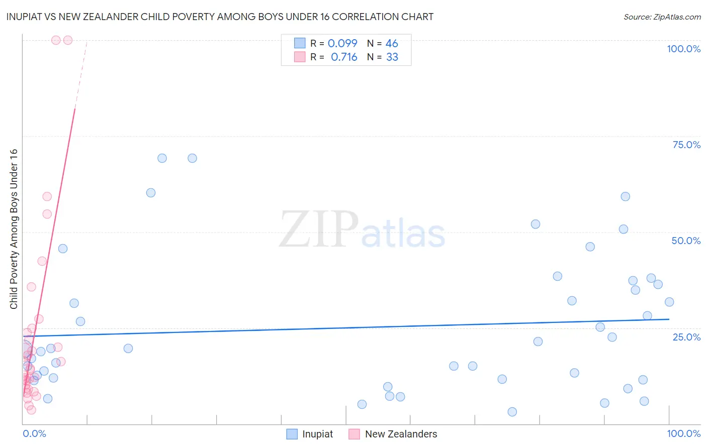 Inupiat vs New Zealander Child Poverty Among Boys Under 16