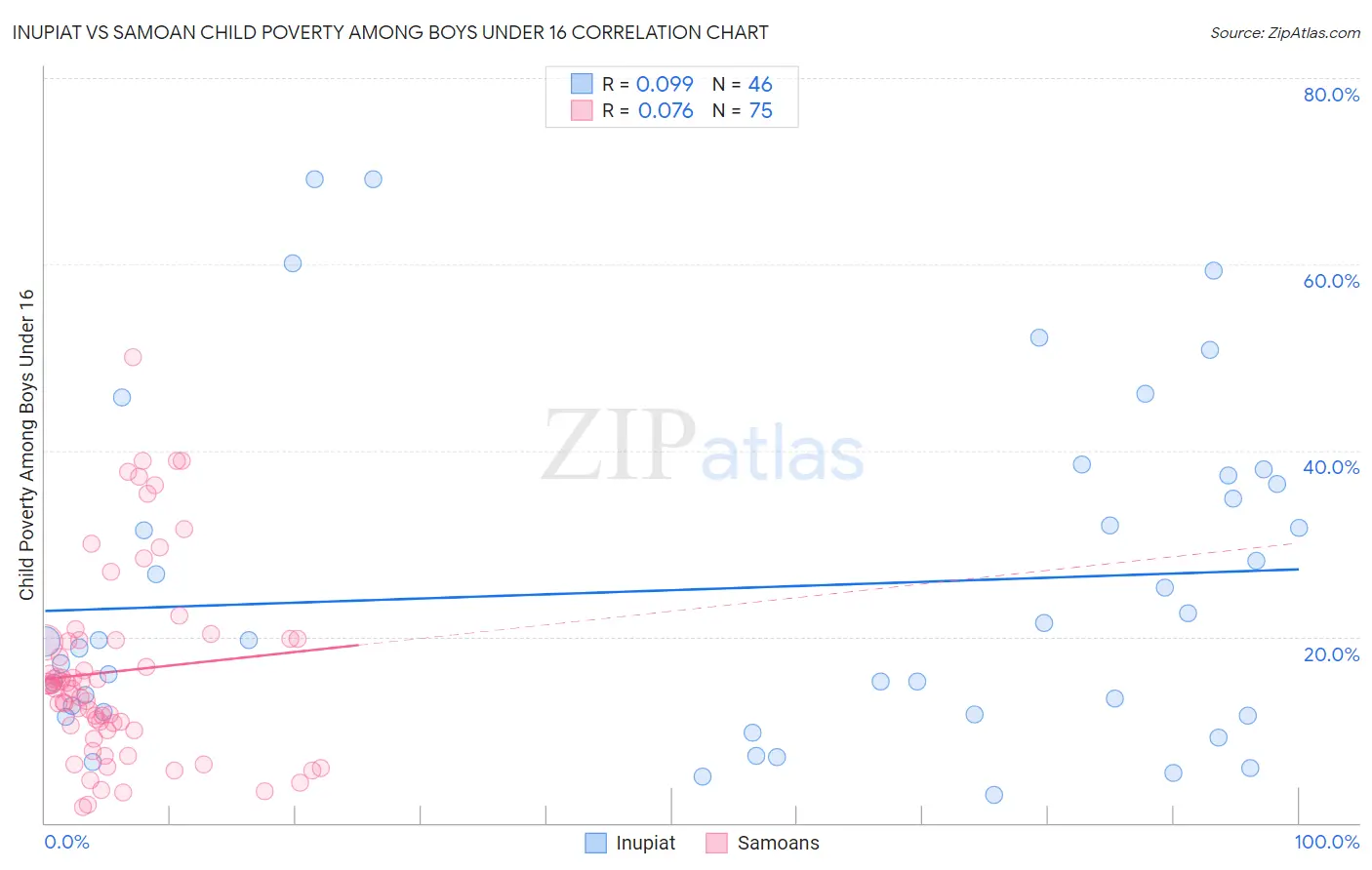 Inupiat vs Samoan Child Poverty Among Boys Under 16