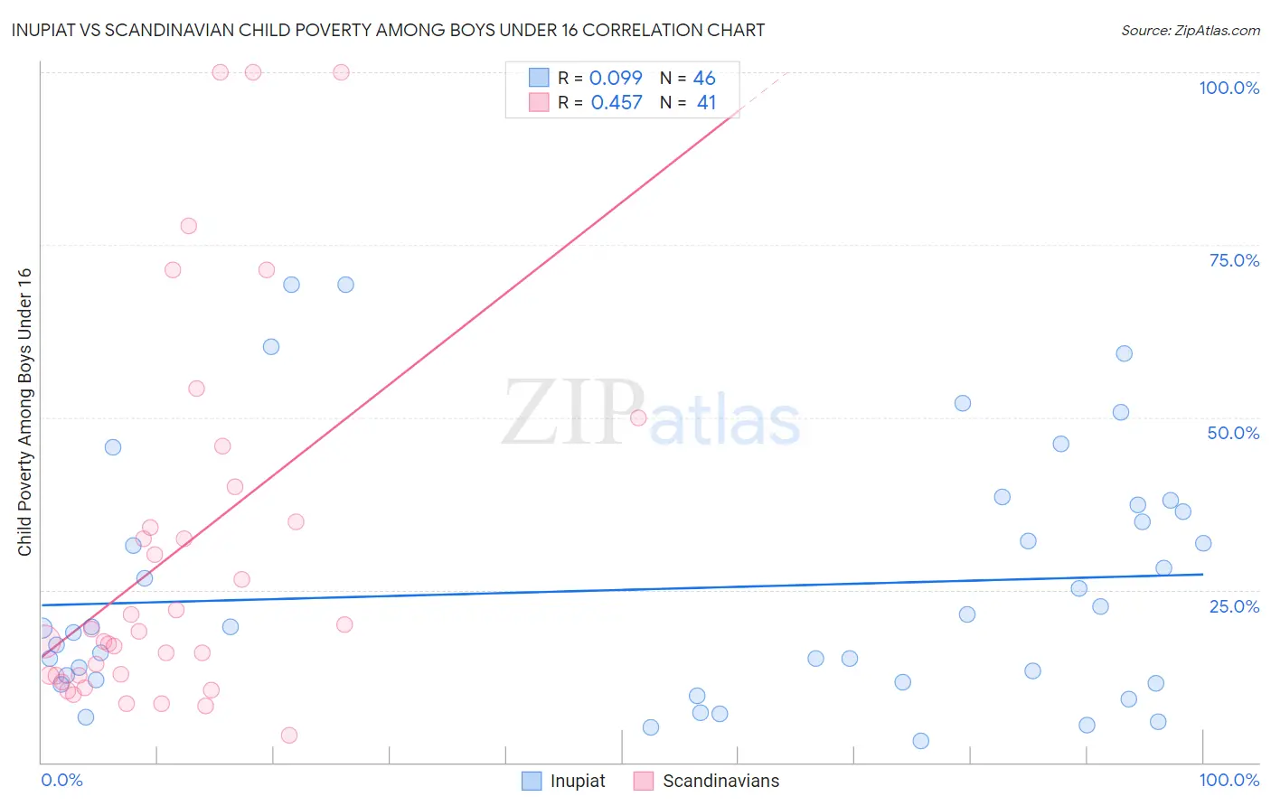 Inupiat vs Scandinavian Child Poverty Among Boys Under 16