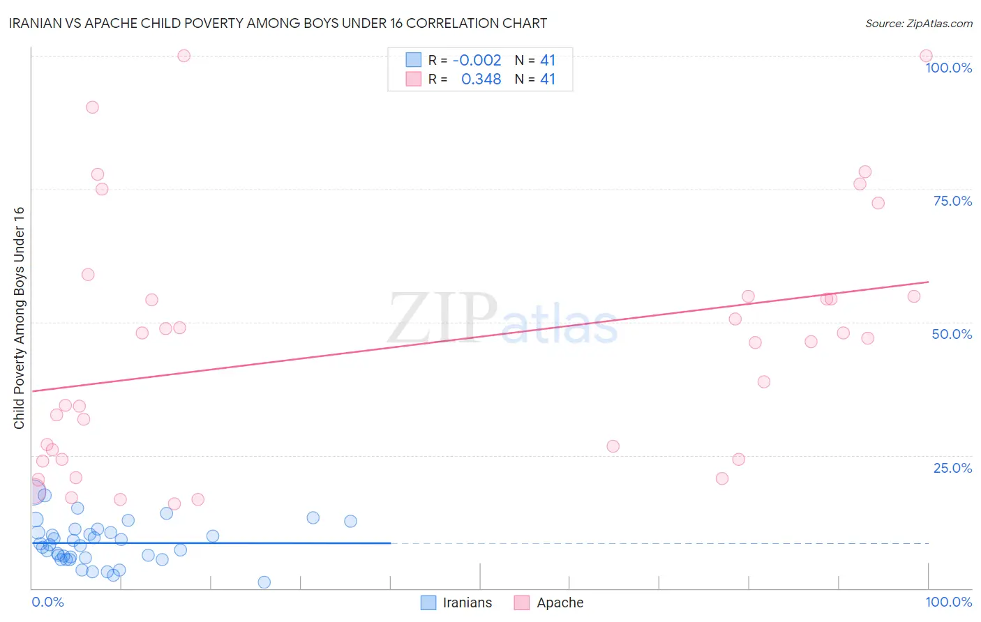 Iranian vs Apache Child Poverty Among Boys Under 16