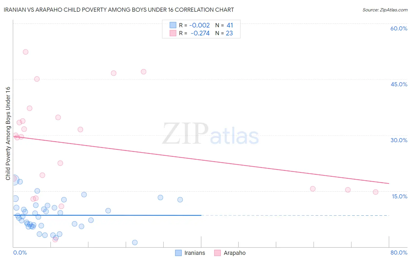 Iranian vs Arapaho Child Poverty Among Boys Under 16