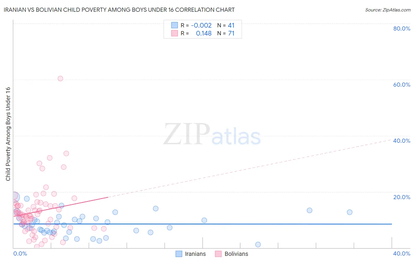 Iranian vs Bolivian Child Poverty Among Boys Under 16