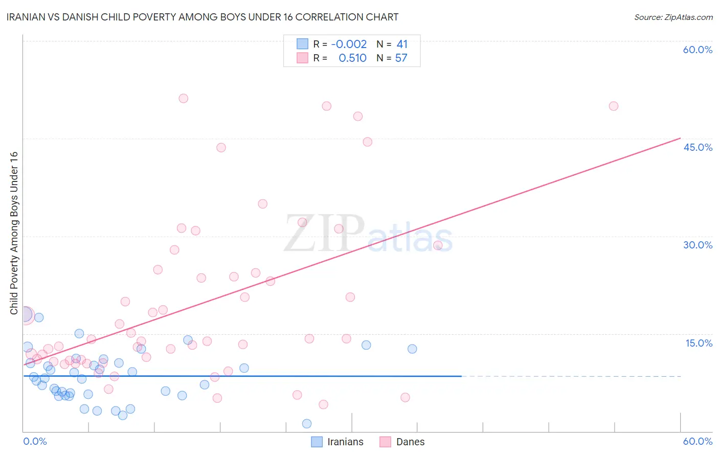 Iranian vs Danish Child Poverty Among Boys Under 16