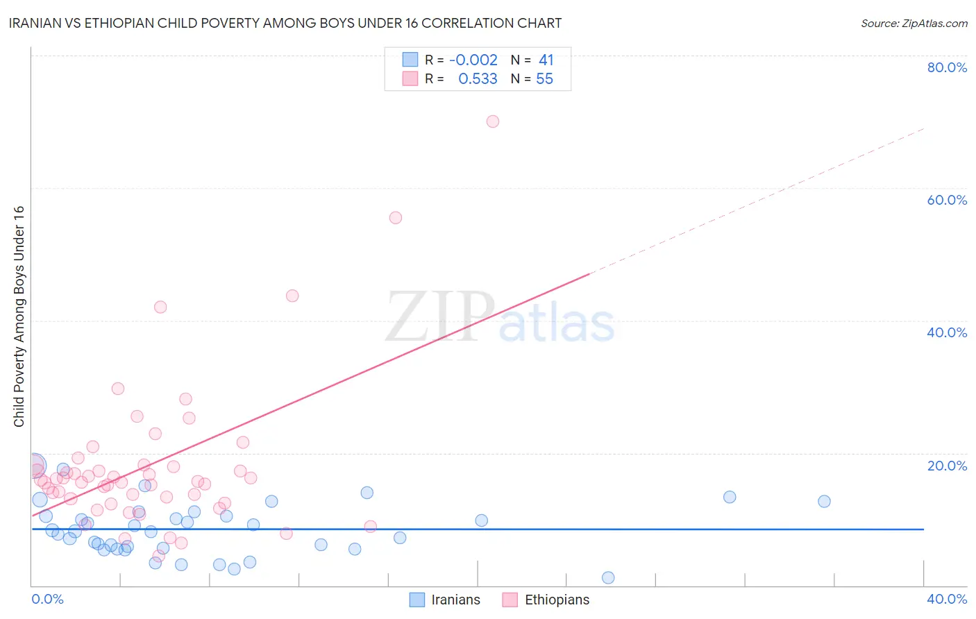 Iranian vs Ethiopian Child Poverty Among Boys Under 16