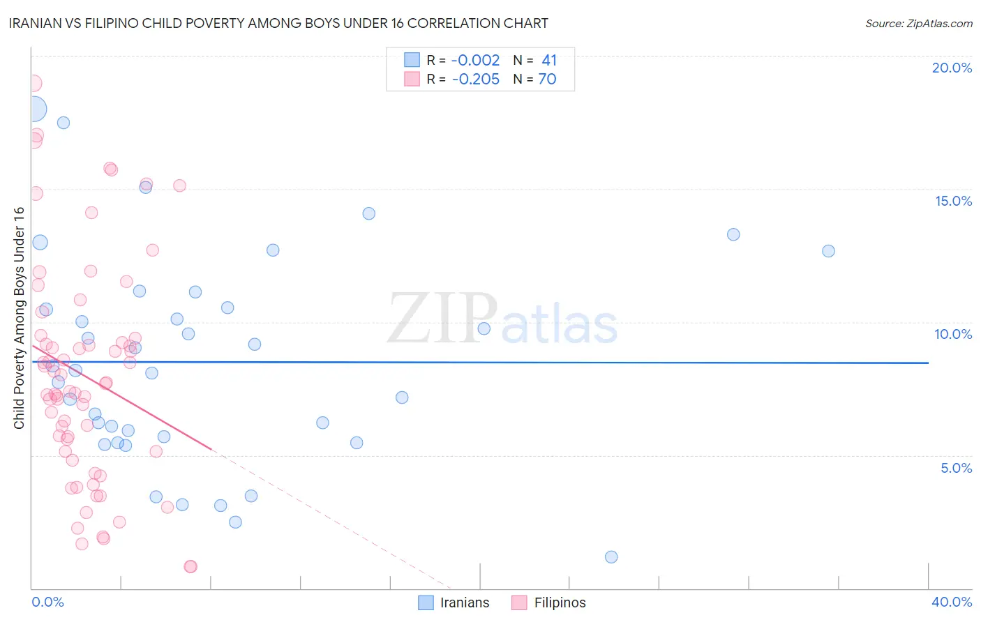 Iranian vs Filipino Child Poverty Among Boys Under 16