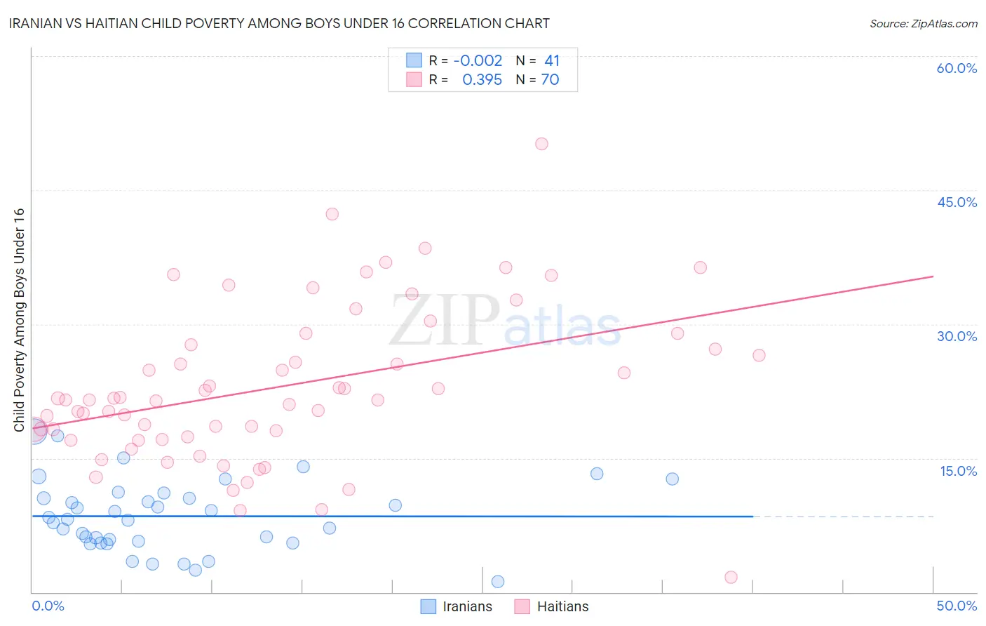 Iranian vs Haitian Child Poverty Among Boys Under 16