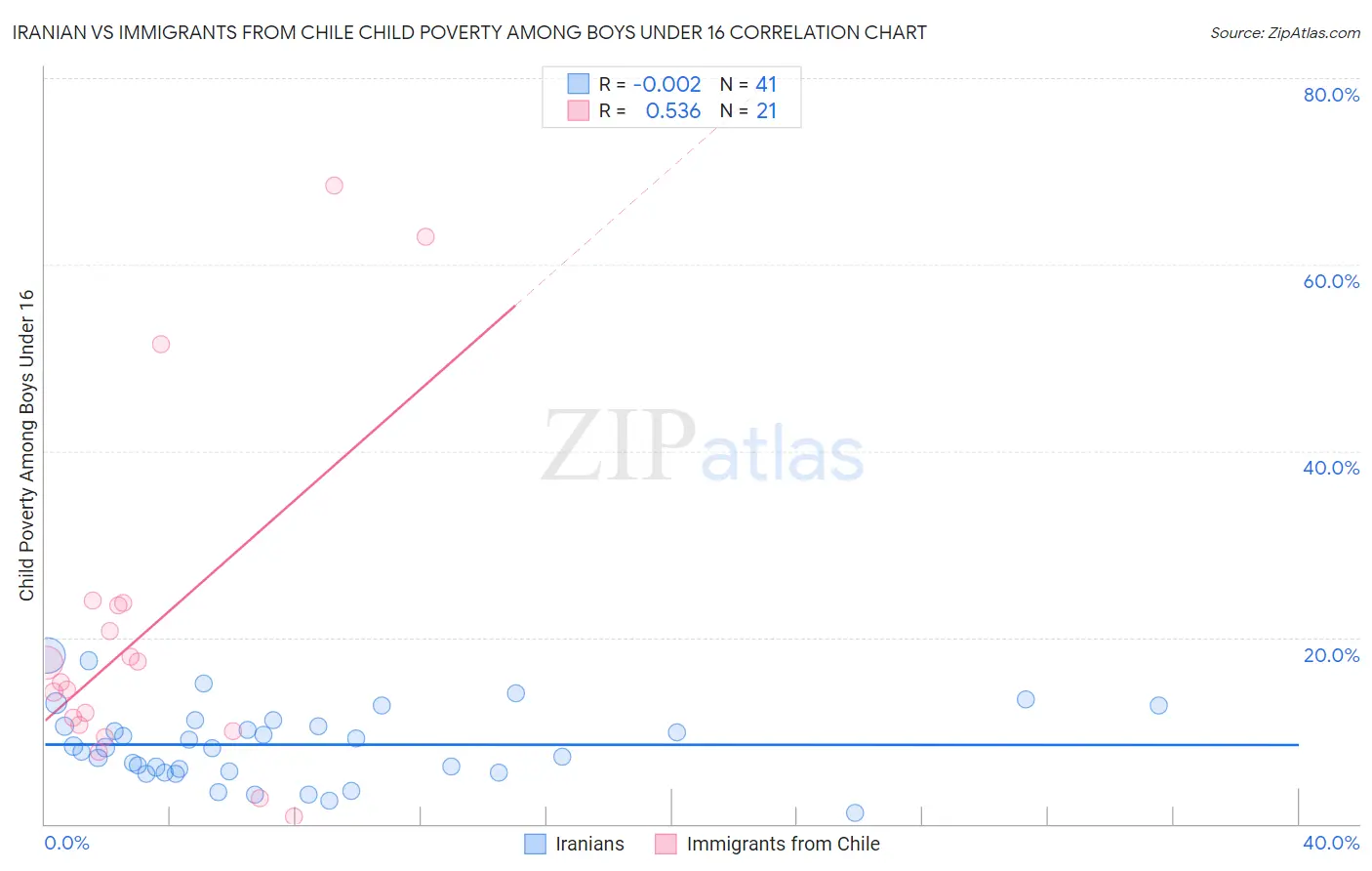 Iranian vs Immigrants from Chile Child Poverty Among Boys Under 16