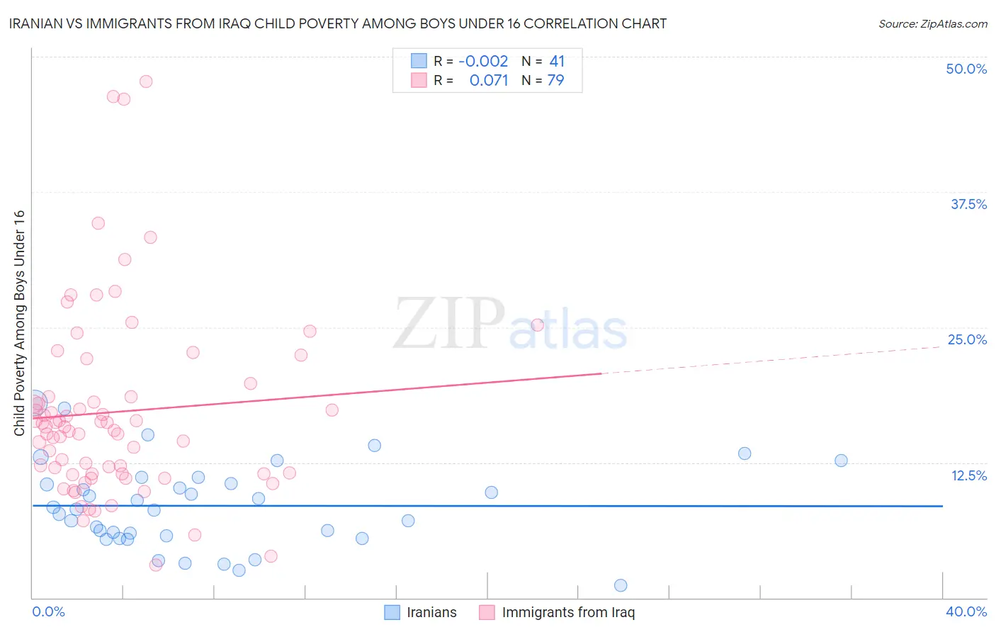 Iranian vs Immigrants from Iraq Child Poverty Among Boys Under 16