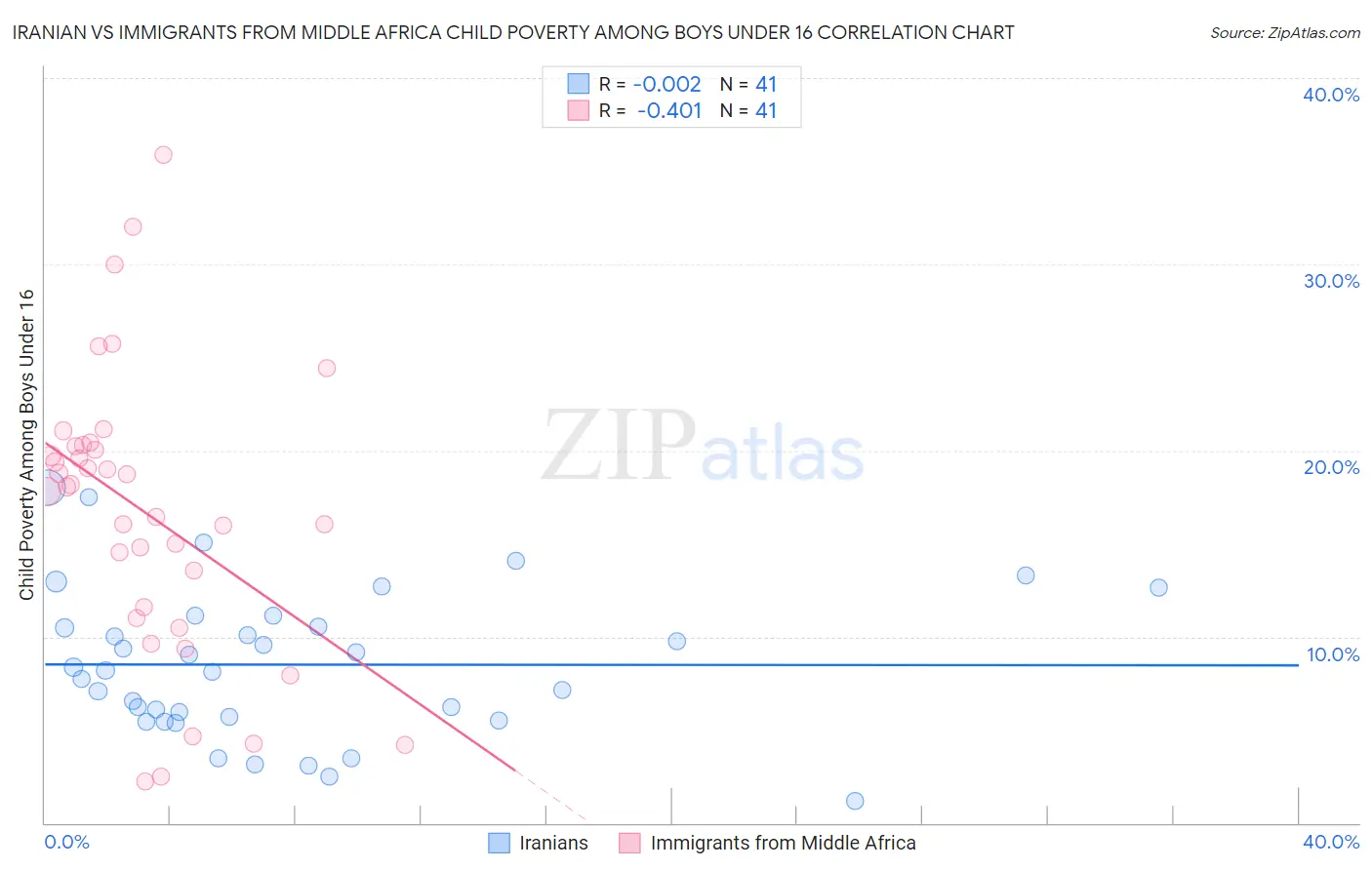 Iranian vs Immigrants from Middle Africa Child Poverty Among Boys Under 16