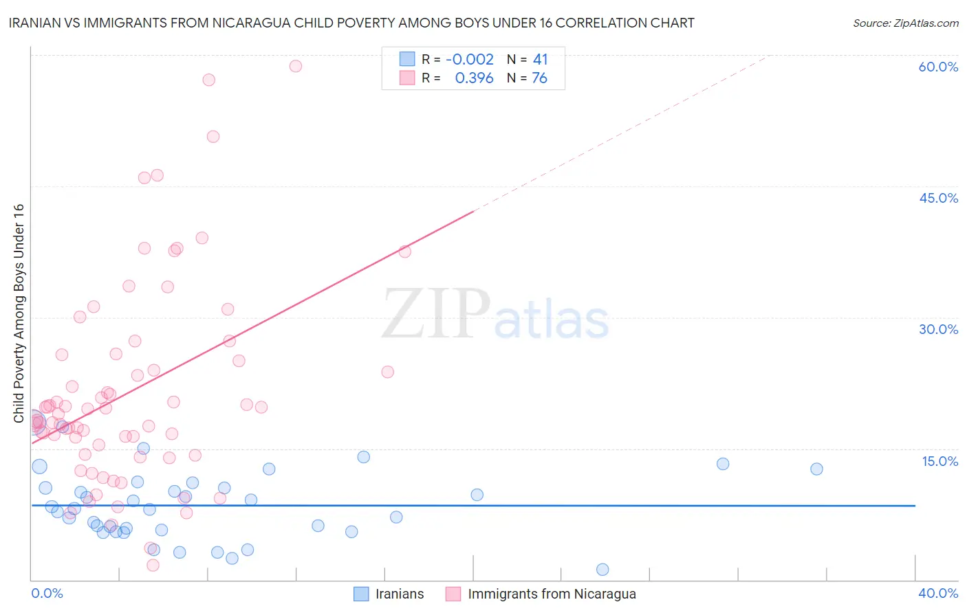 Iranian vs Immigrants from Nicaragua Child Poverty Among Boys Under 16