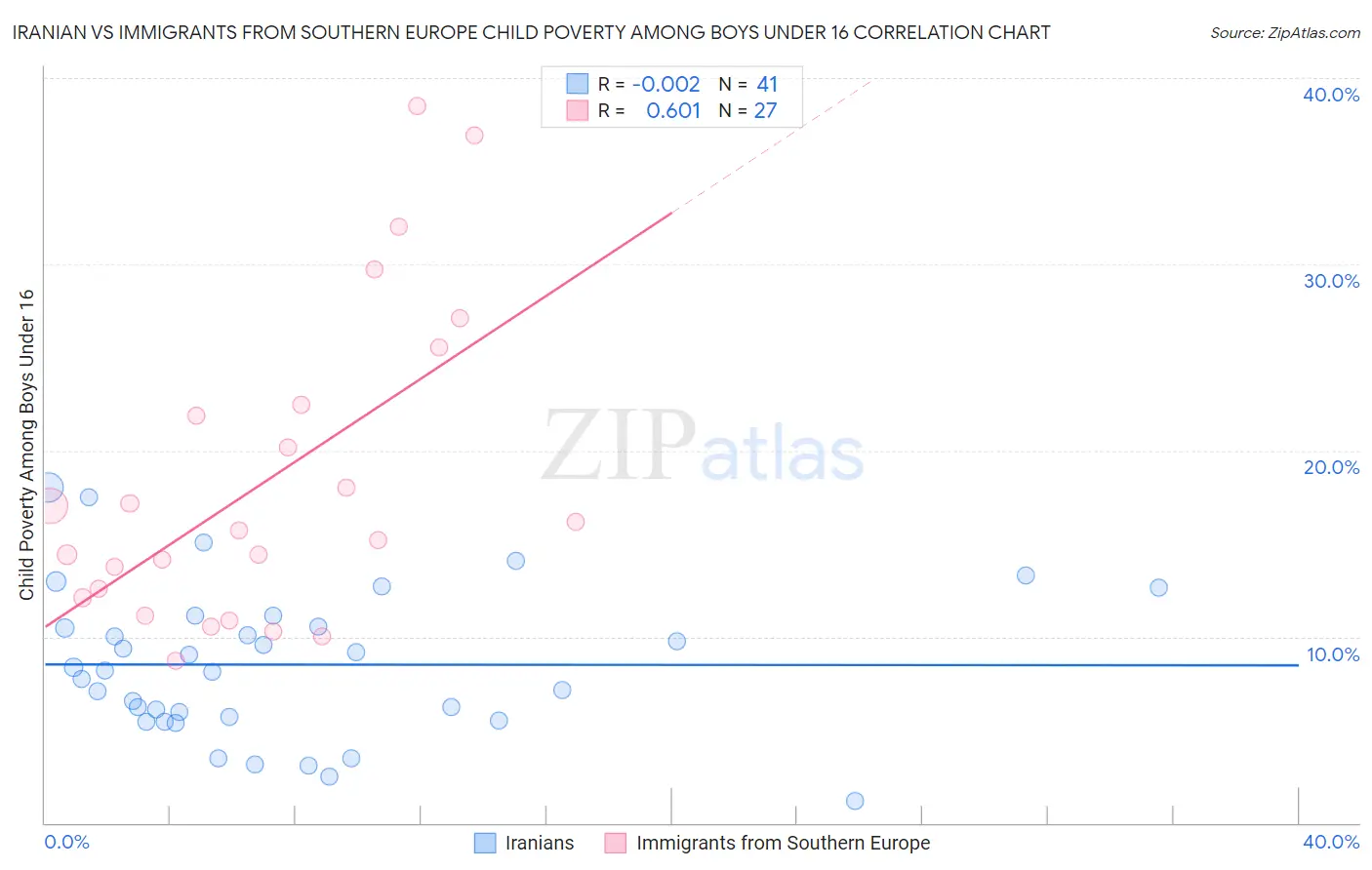 Iranian vs Immigrants from Southern Europe Child Poverty Among Boys Under 16