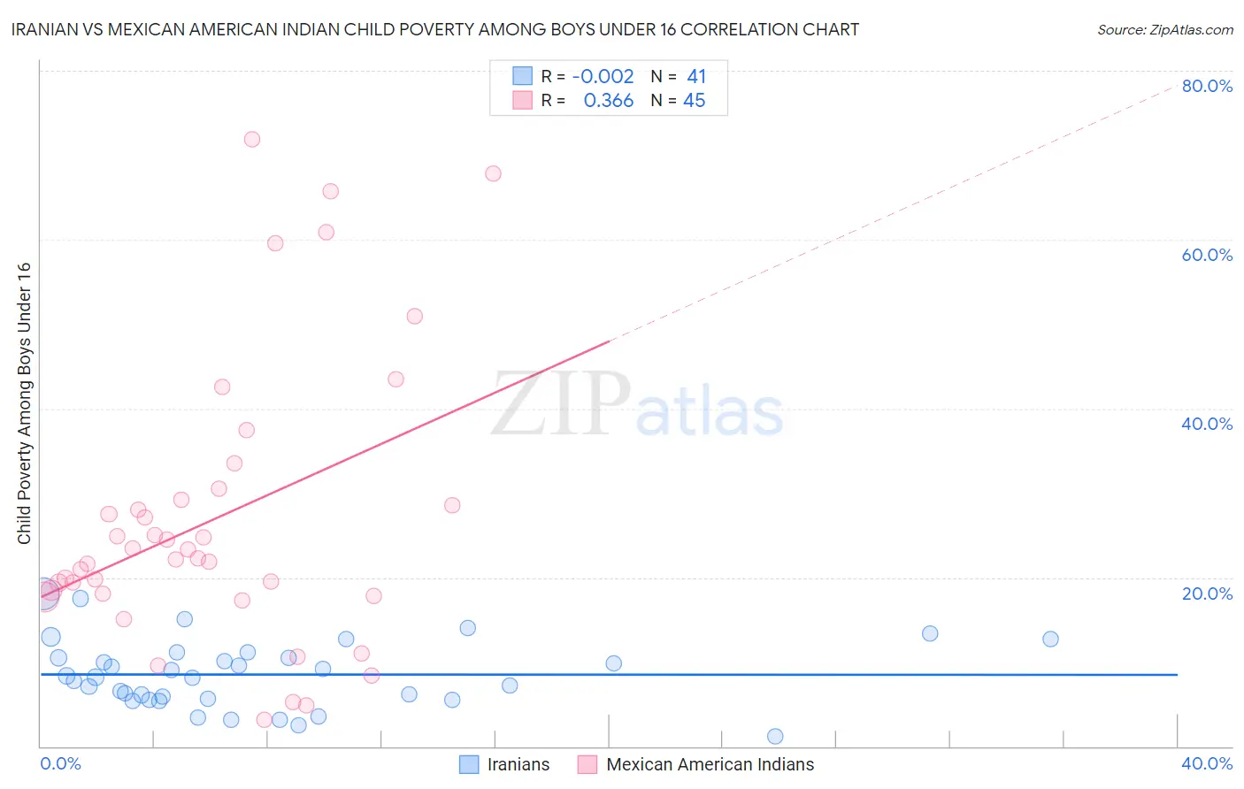 Iranian vs Mexican American Indian Child Poverty Among Boys Under 16