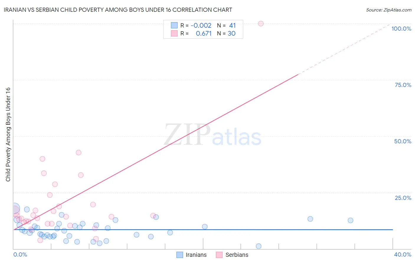 Iranian vs Serbian Child Poverty Among Boys Under 16