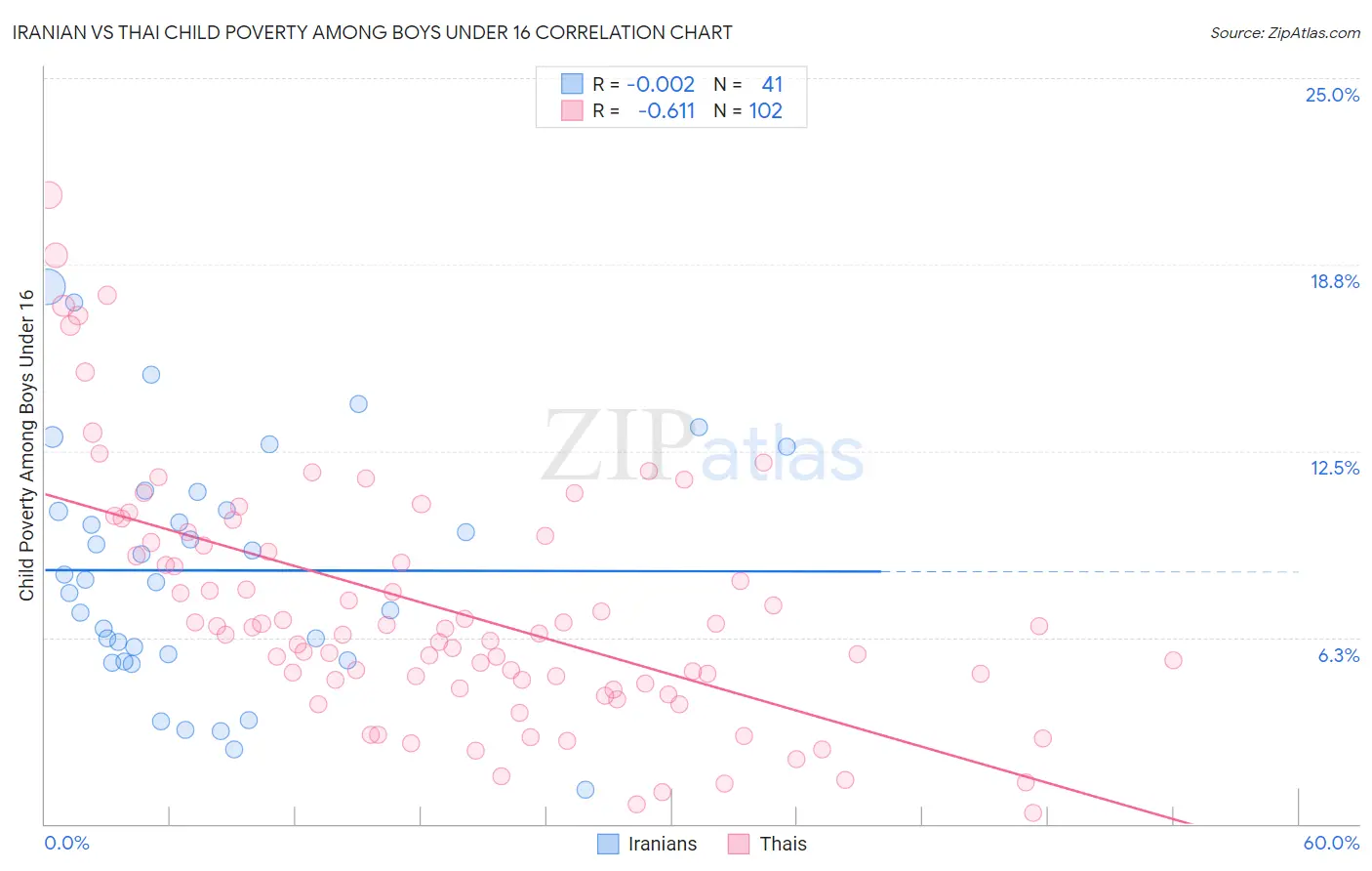 Iranian vs Thai Child Poverty Among Boys Under 16