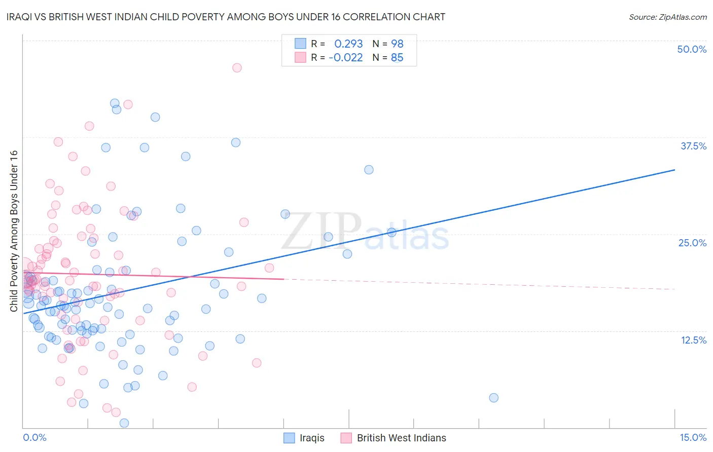 Iraqi vs British West Indian Child Poverty Among Boys Under 16