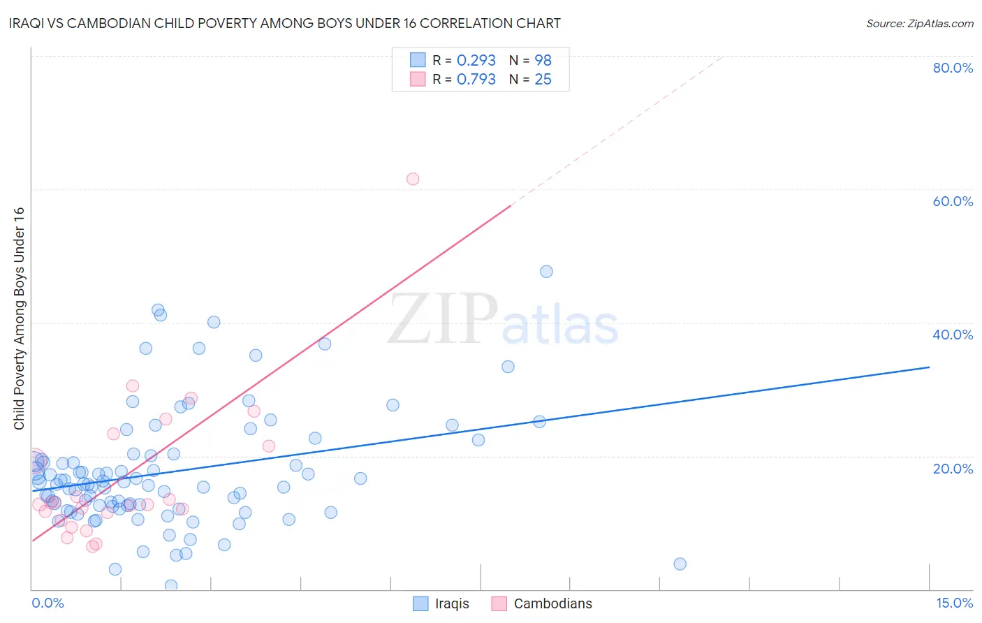 Iraqi vs Cambodian Child Poverty Among Boys Under 16