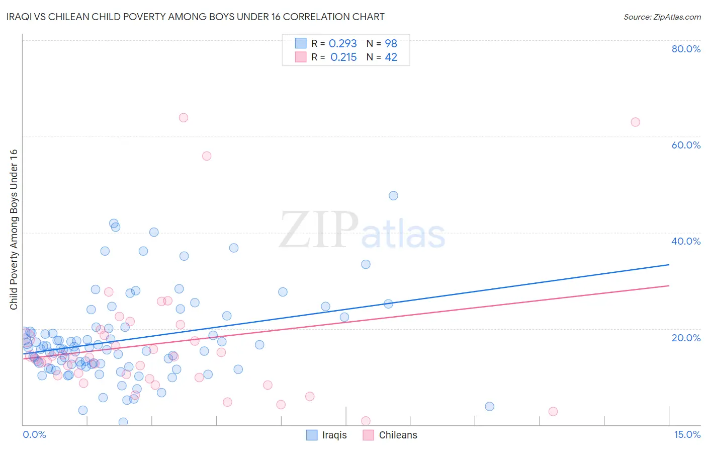 Iraqi vs Chilean Child Poverty Among Boys Under 16