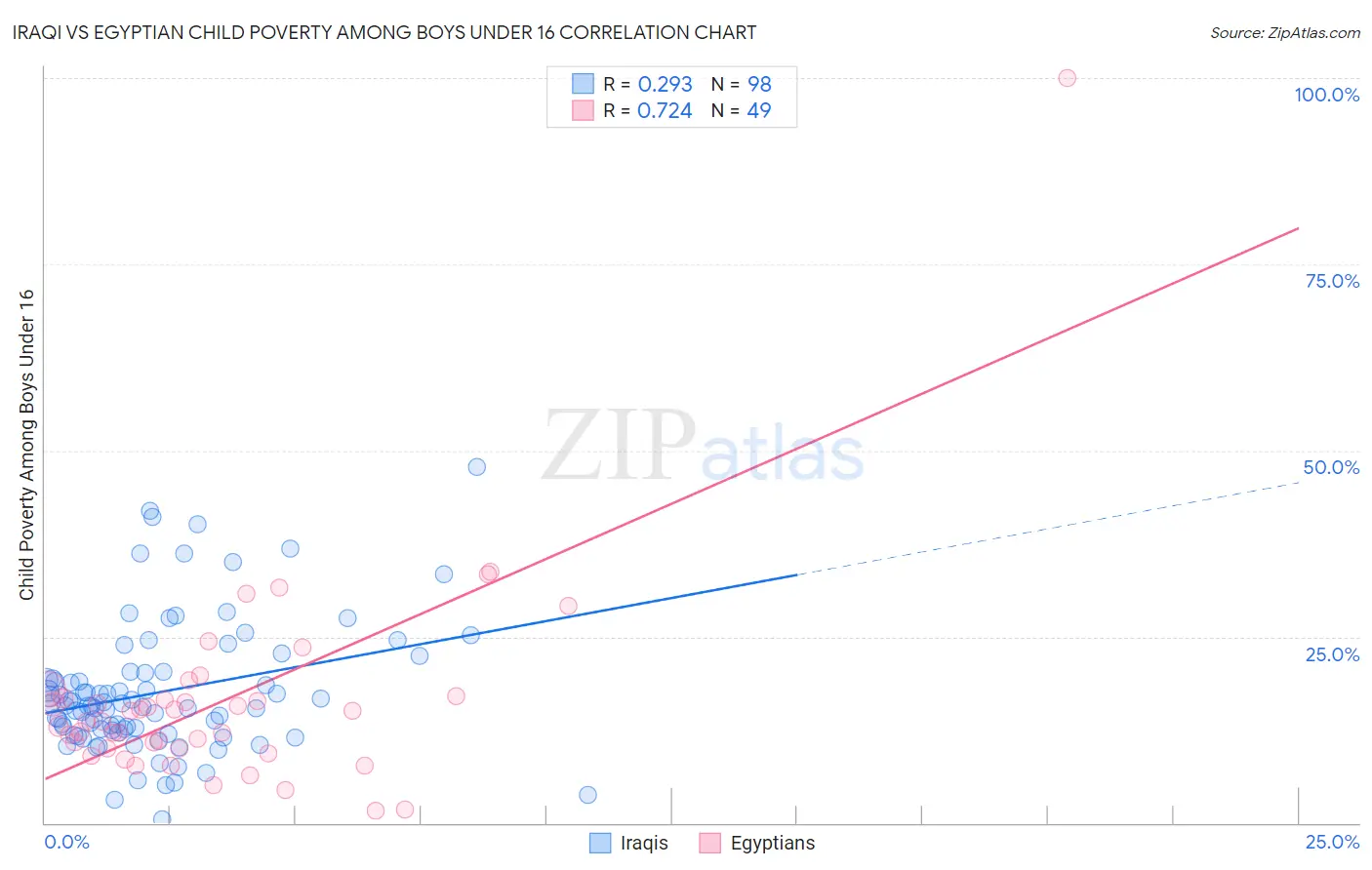 Iraqi vs Egyptian Child Poverty Among Boys Under 16