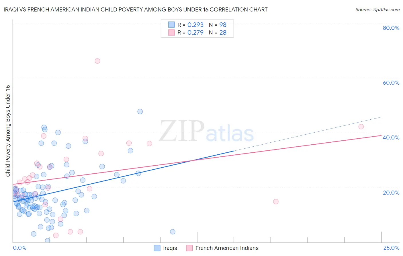 Iraqi vs French American Indian Child Poverty Among Boys Under 16