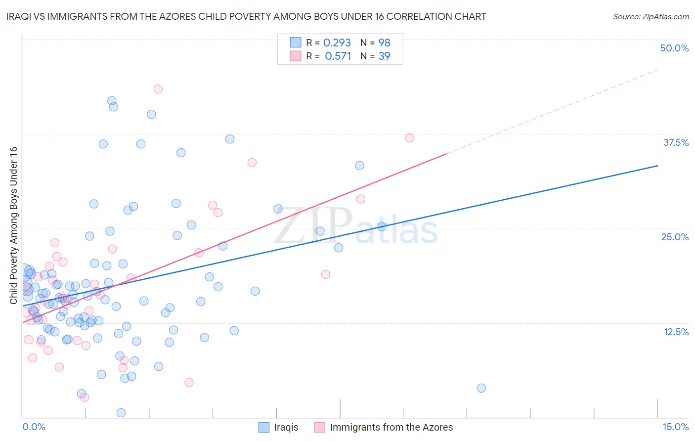 Iraqi vs Immigrants from the Azores Child Poverty Among Boys Under 16