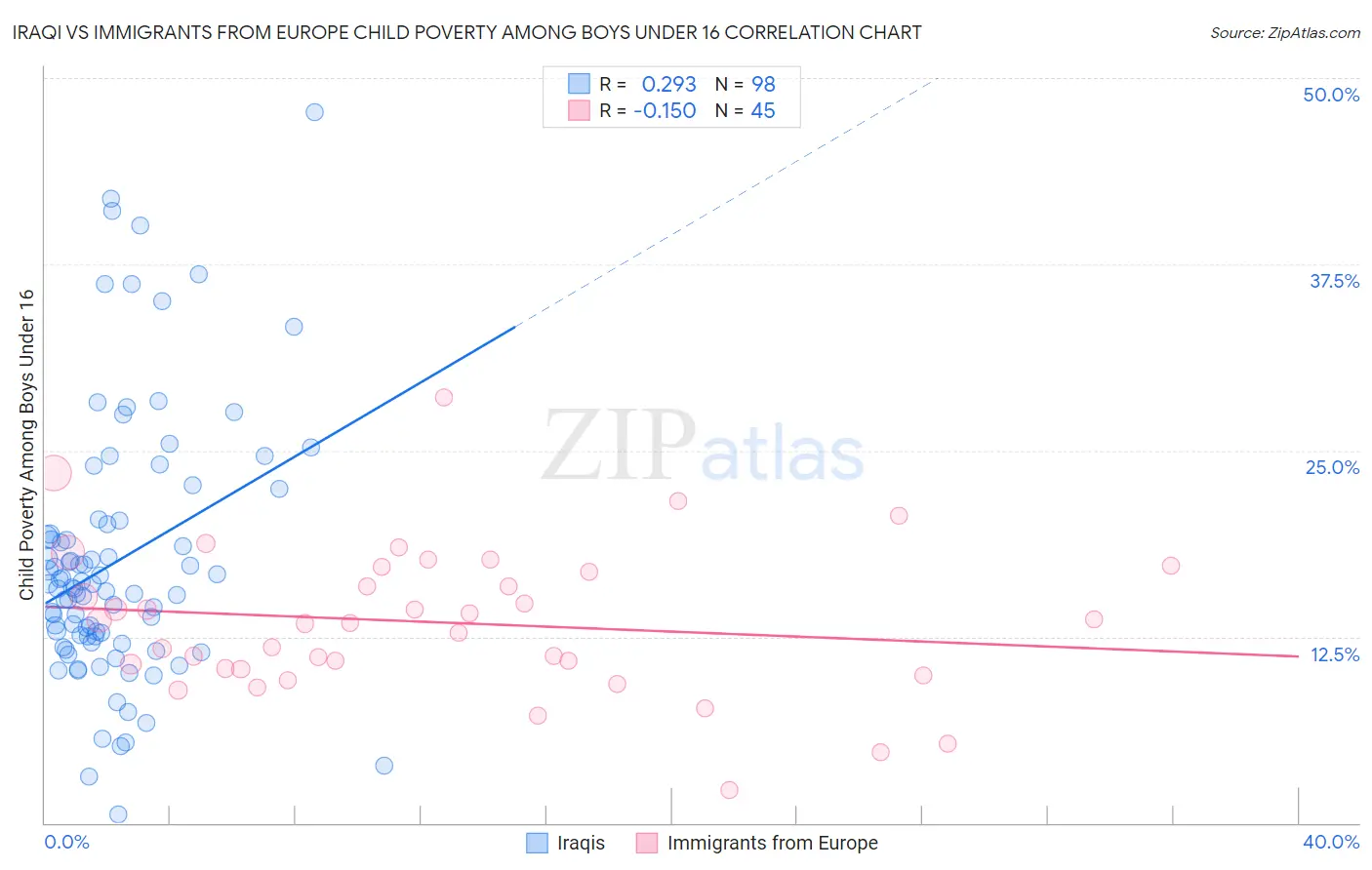 Iraqi vs Immigrants from Europe Child Poverty Among Boys Under 16