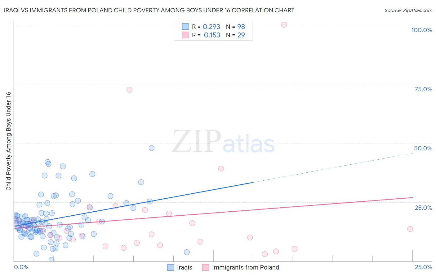 Iraqi vs Immigrants from Poland Child Poverty Among Boys Under 16