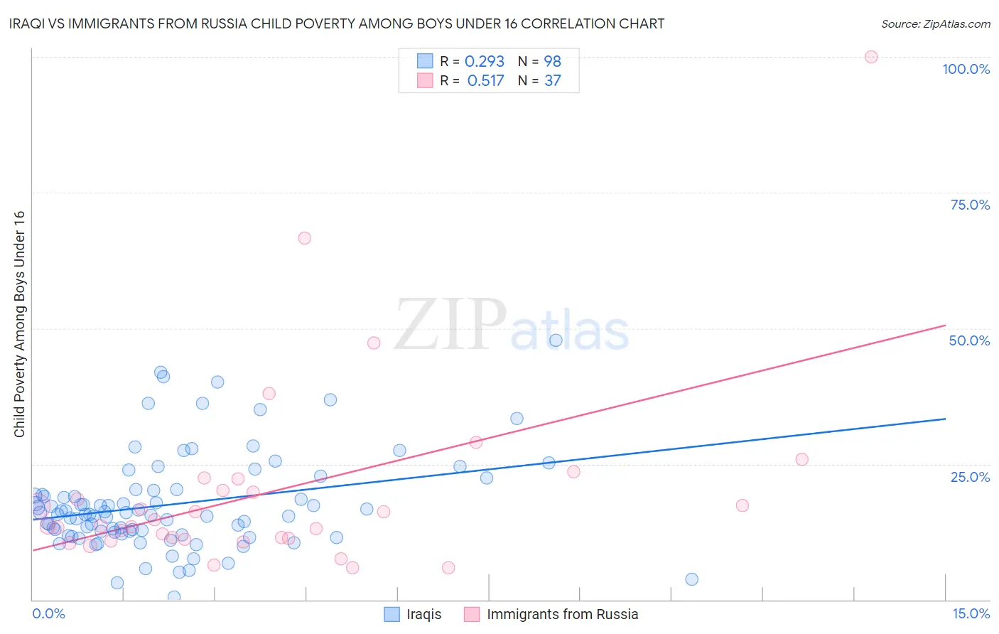 Iraqi vs Immigrants from Russia Child Poverty Among Boys Under 16