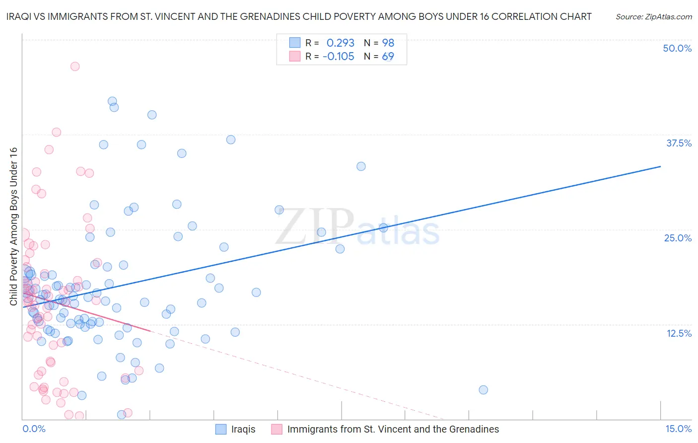 Iraqi vs Immigrants from St. Vincent and the Grenadines Child Poverty Among Boys Under 16