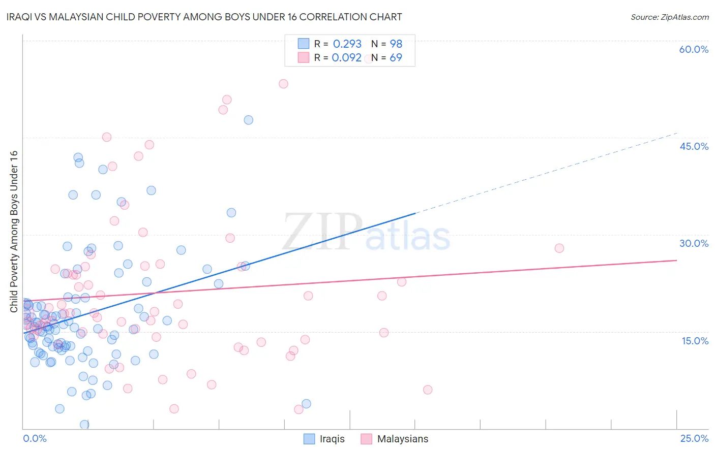 Iraqi vs Malaysian Child Poverty Among Boys Under 16