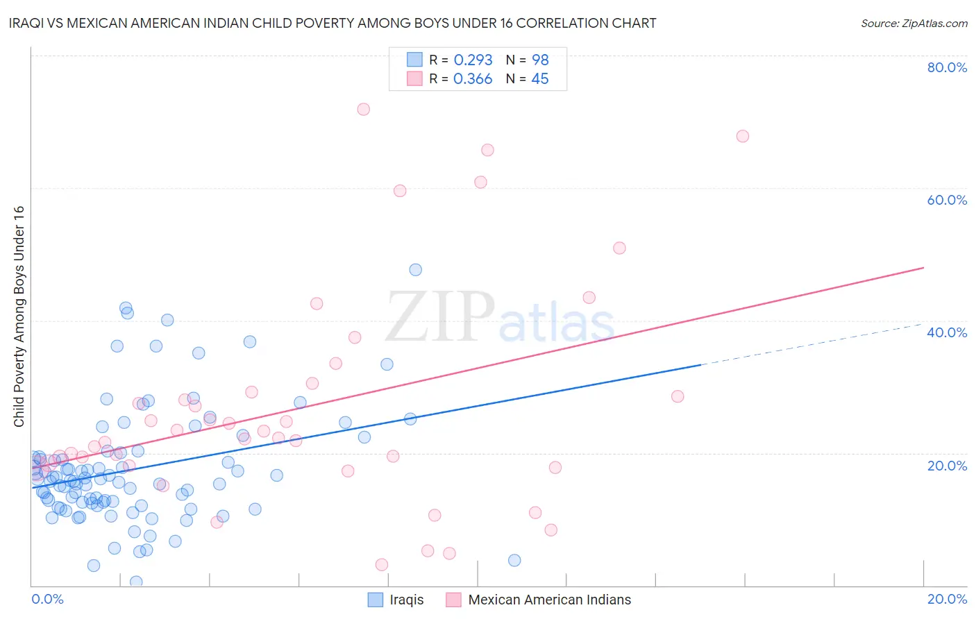 Iraqi vs Mexican American Indian Child Poverty Among Boys Under 16