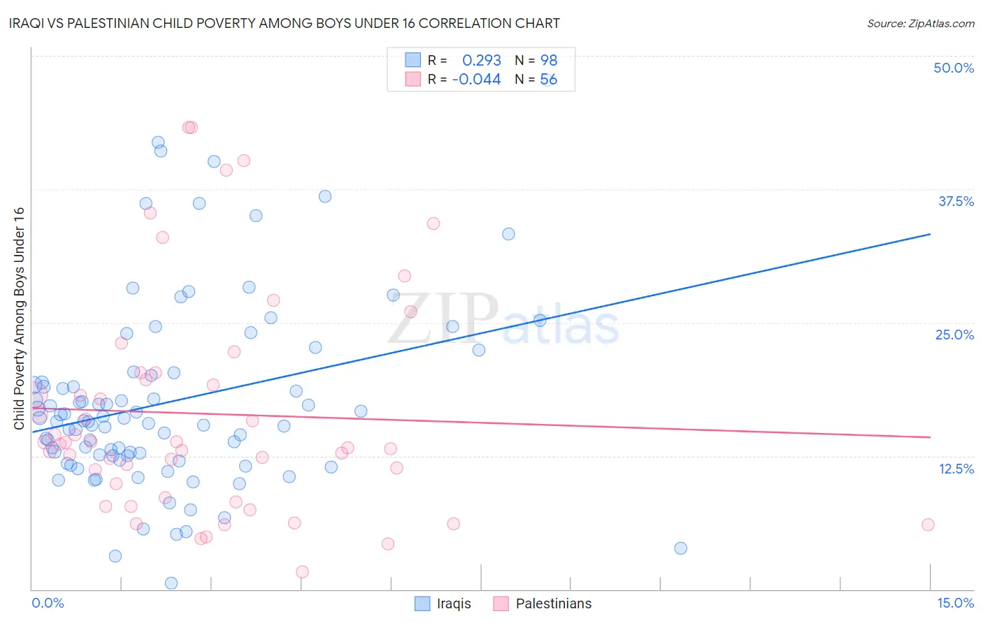 Iraqi vs Palestinian Child Poverty Among Boys Under 16