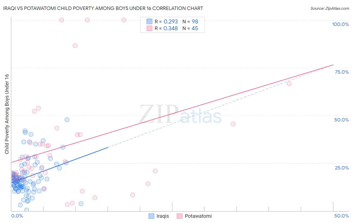 Iraqi vs Potawatomi Child Poverty Among Boys Under 16