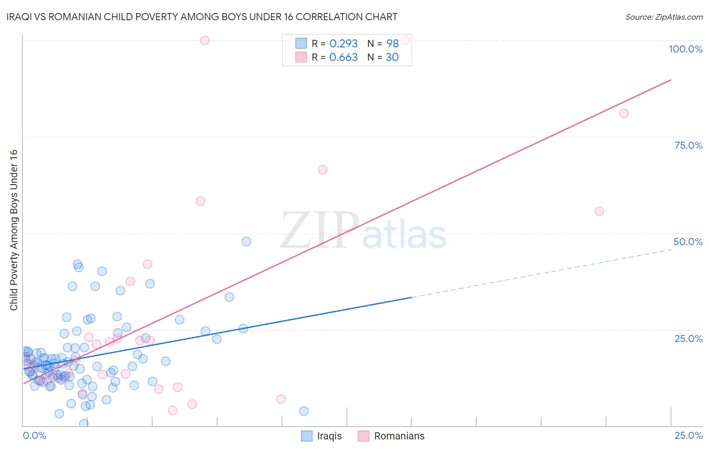 Iraqi vs Romanian Child Poverty Among Boys Under 16