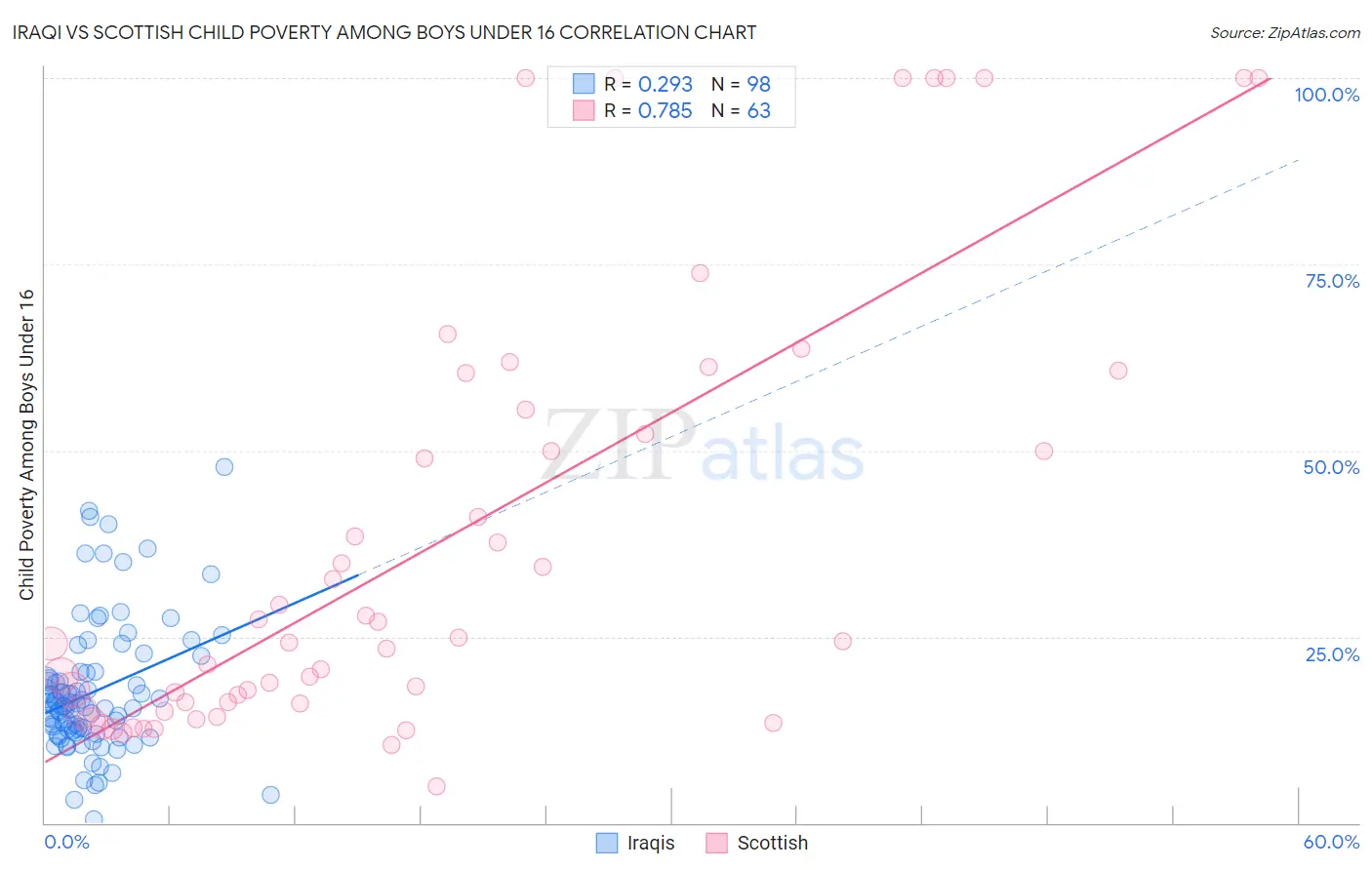 Iraqi vs Scottish Child Poverty Among Boys Under 16