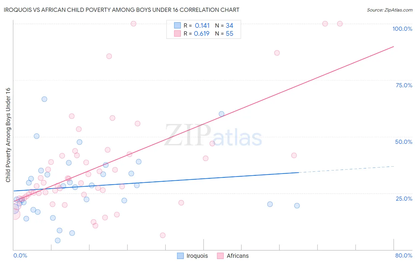 Iroquois vs African Child Poverty Among Boys Under 16