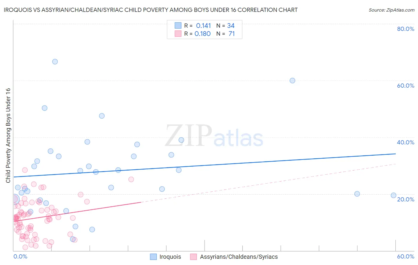 Iroquois vs Assyrian/Chaldean/Syriac Child Poverty Among Boys Under 16