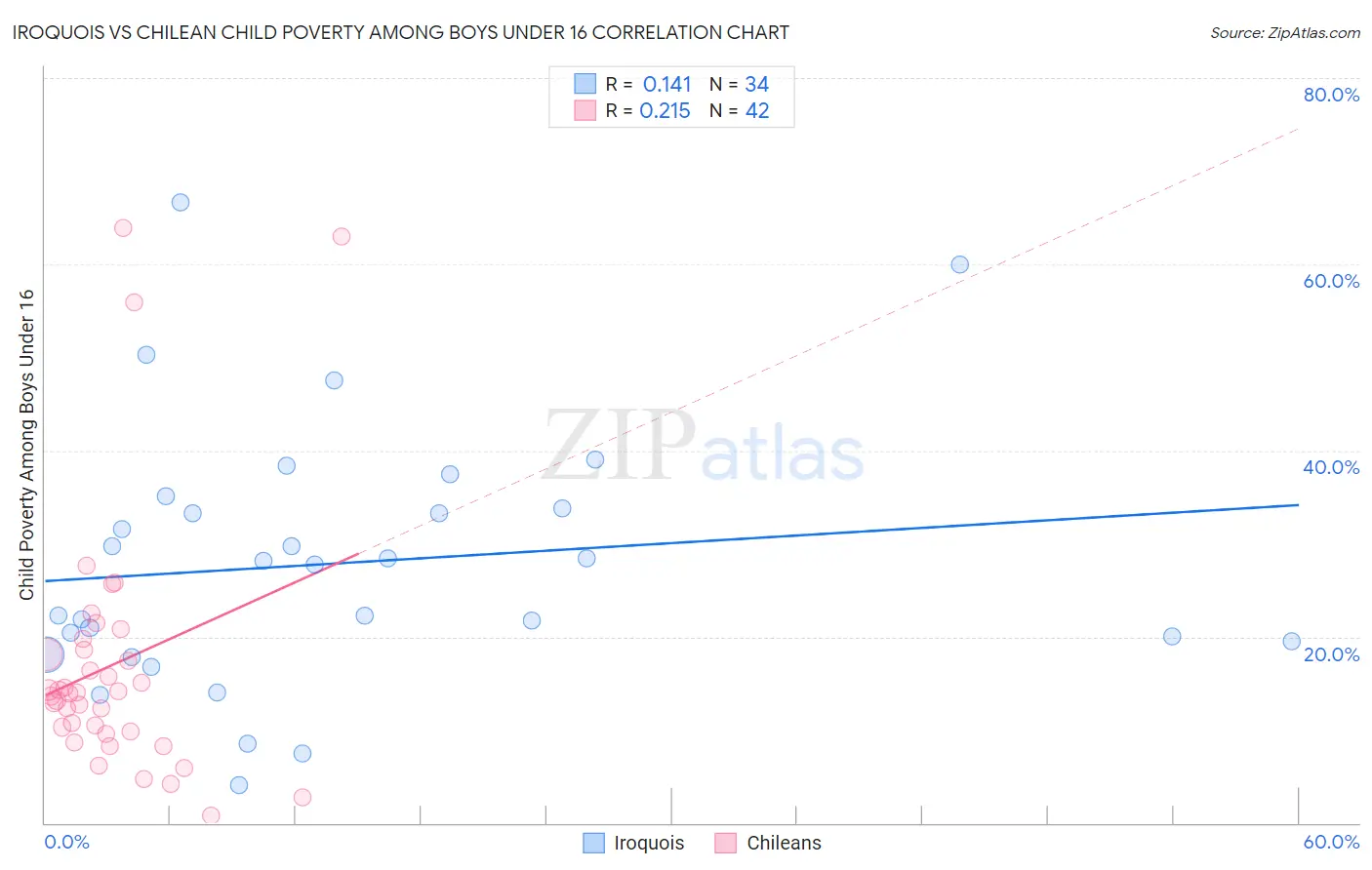 Iroquois vs Chilean Child Poverty Among Boys Under 16