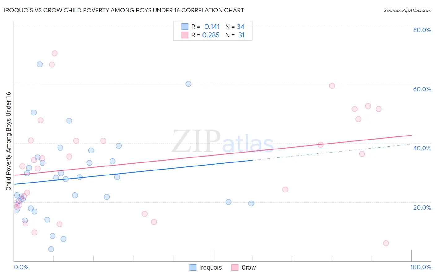 Iroquois vs Crow Child Poverty Among Boys Under 16