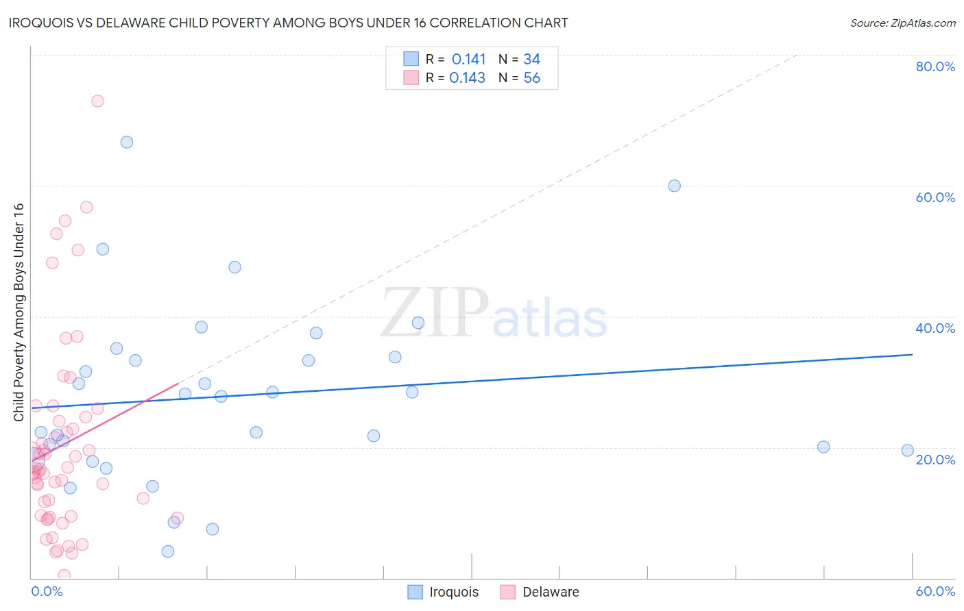 Iroquois vs Delaware Child Poverty Among Boys Under 16