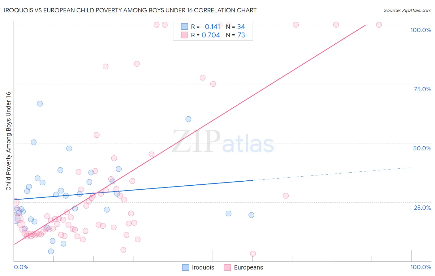 Iroquois vs European Child Poverty Among Boys Under 16