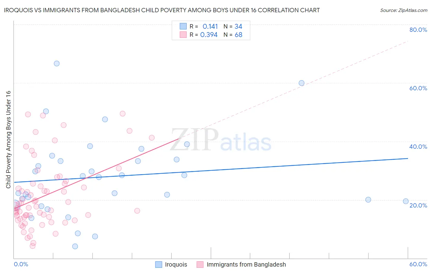 Iroquois vs Immigrants from Bangladesh Child Poverty Among Boys Under 16