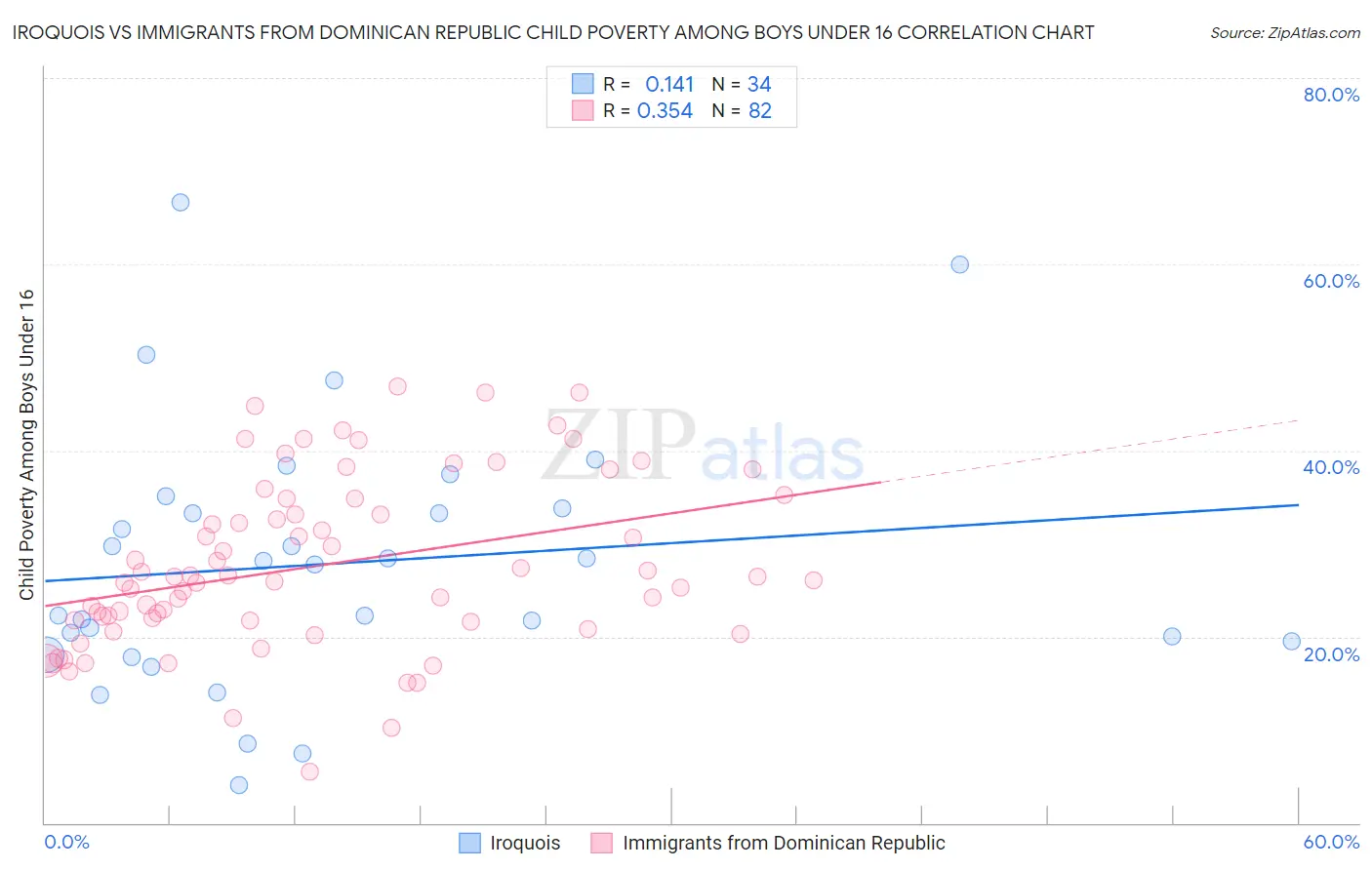 Iroquois vs Immigrants from Dominican Republic Child Poverty Among Boys Under 16